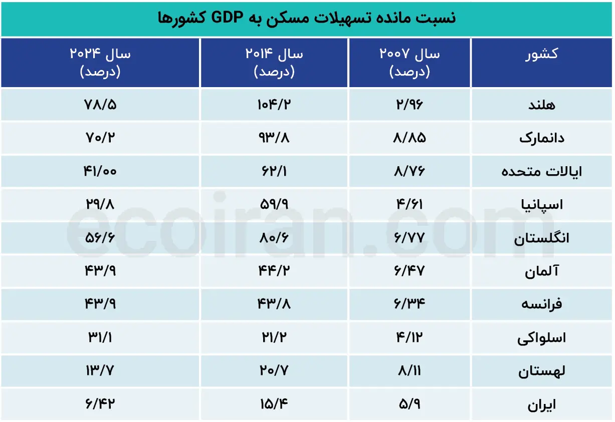 نسبت_مانده_تسهیلات_مسکن_به_GDP_کشورها