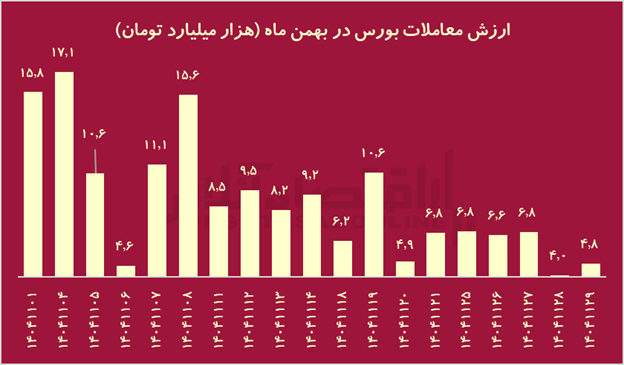 تراژدی ۱۴۰۴؛ جنگ با آمریکا چه بلایی بر سر بورس ایران آورد؟