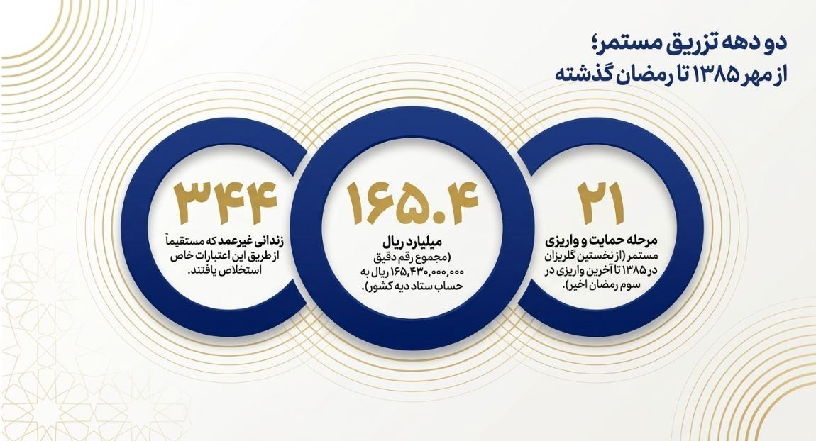 امام شهید , شهید امام خامنه ای (ره) , ستاد مردمی رسیدگی به امور دیه و کمک به زندانیان نیازمند | ستاد دیه , 