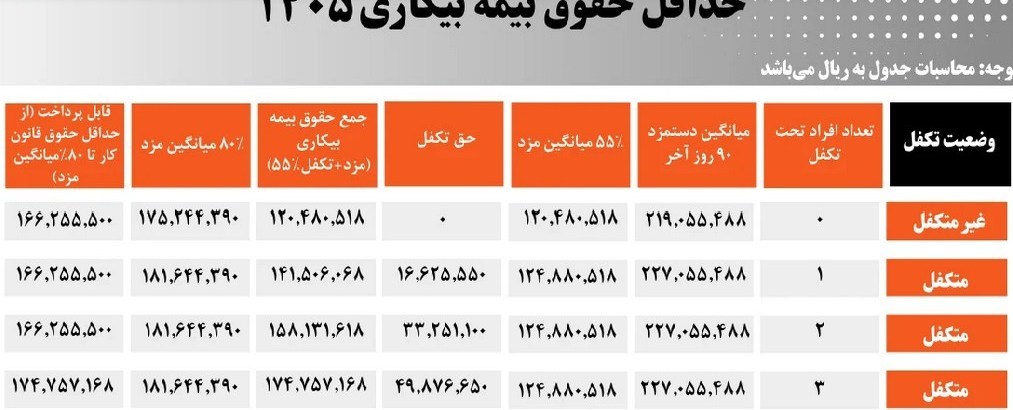 بیمه بیکاری , 